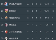 里昂球队惨败，积分榜领先优势缩小的简单介绍